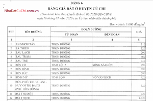 Bản giá đất Củ Chi năm 2020 có tăng đột biến hay không?